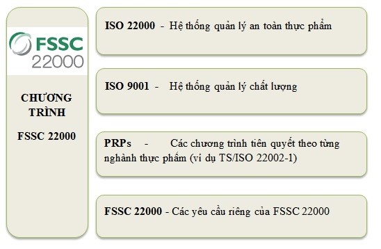 Cấu trúc chương trình FSSC 22000 mới nhất 2024 | ICERT