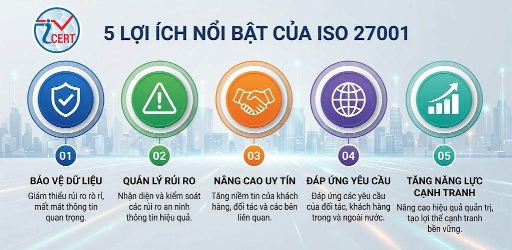 Lợi ích chứng nhận iso 27001