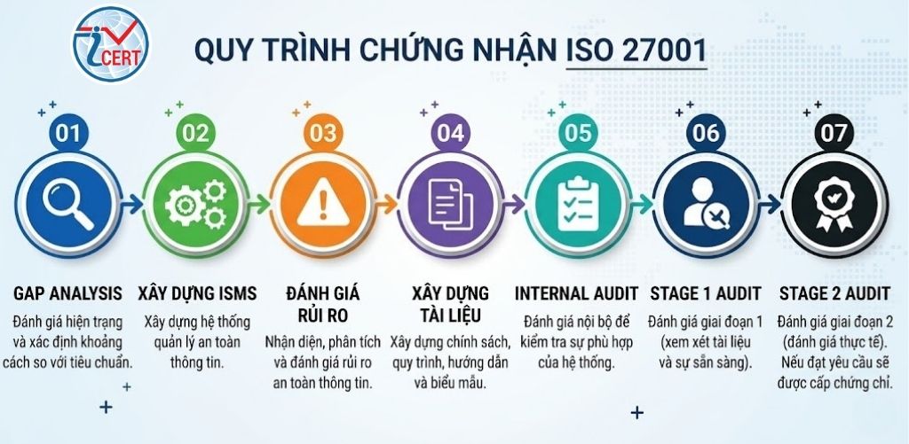 Quy trình chứng nhận iso 27001