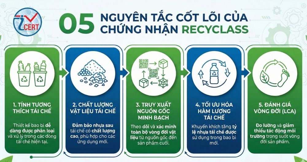 5 Nguyên tắc chứng nhận RecyClass