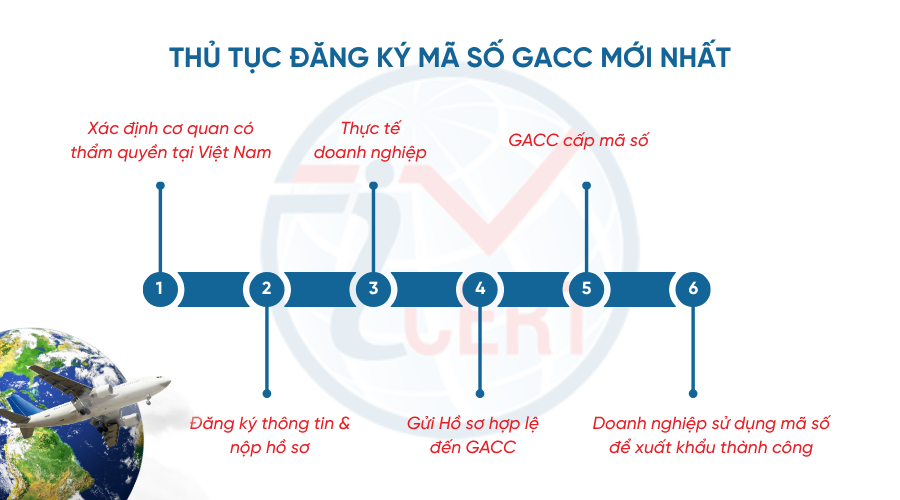 quy trinh thu tuc dang ky gacc