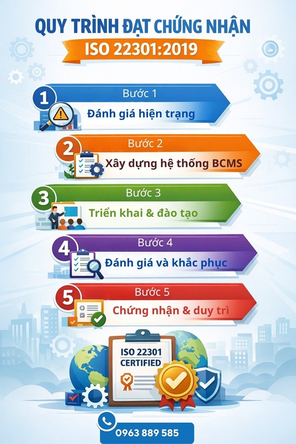 Quy trình chứng nhận iso 22301:2019