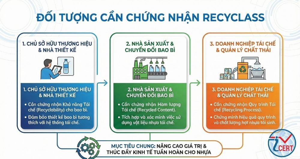 Đối tượng chứng nhận RecyClass