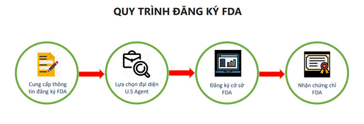 Quy trình Đăng Ký FDA 