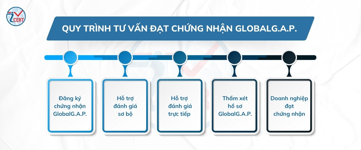quy trinh dat chung nhan globalgap