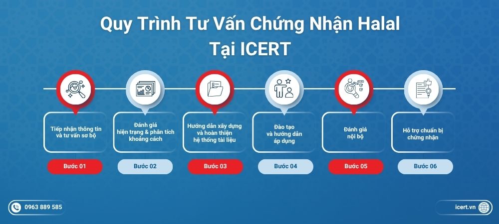 Quy trình tư vấn chứng nhận Halal tại ICERT