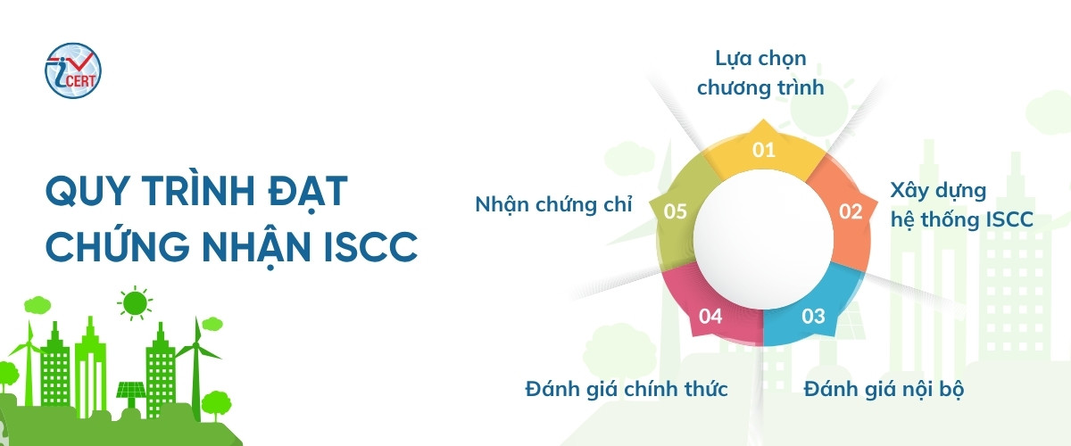 quy trinh tu van iscc 
